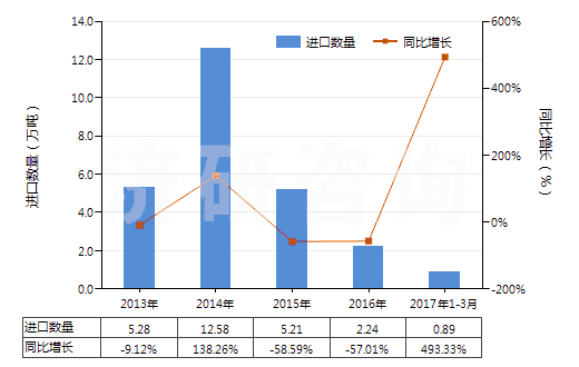 2013-2017年3月中國(guó)飽和無(wú)環(huán)烴(HS29011000)進(jìn)口量及增速統(tǒng)計(jì) 2013-2017年3月中國(guó)飽和無(wú)環(huán)烴(HS29011000)進(jìn)口量及增速統(tǒng)計(jì)